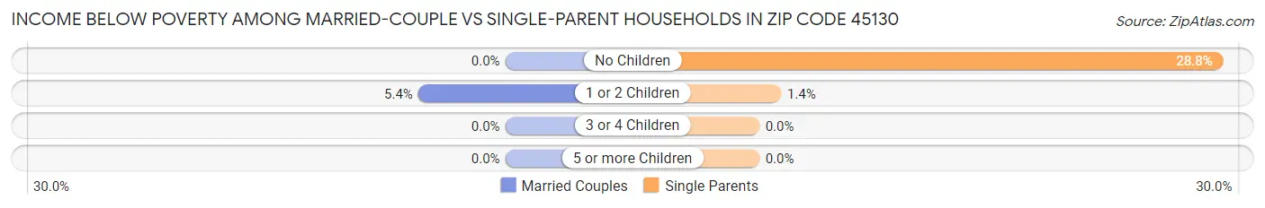 Income Below Poverty Among Married-Couple vs Single-Parent Households in Zip Code 45130