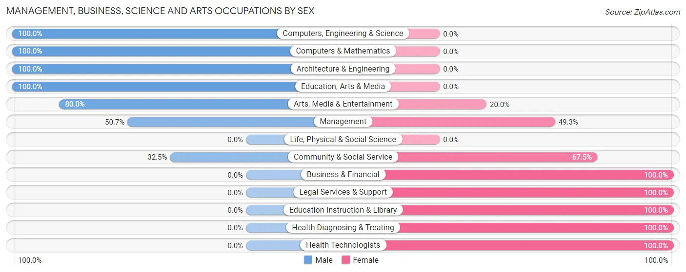 Management, Business, Science and Arts Occupations by Sex in Zip Code 45130