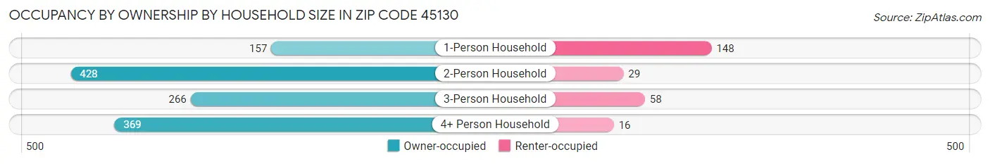 Occupancy by Ownership by Household Size in Zip Code 45130