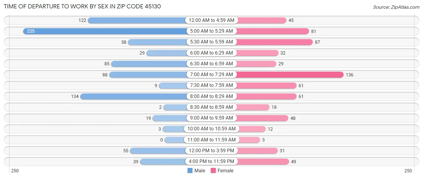 Time of Departure to Work by Sex in Zip Code 45130