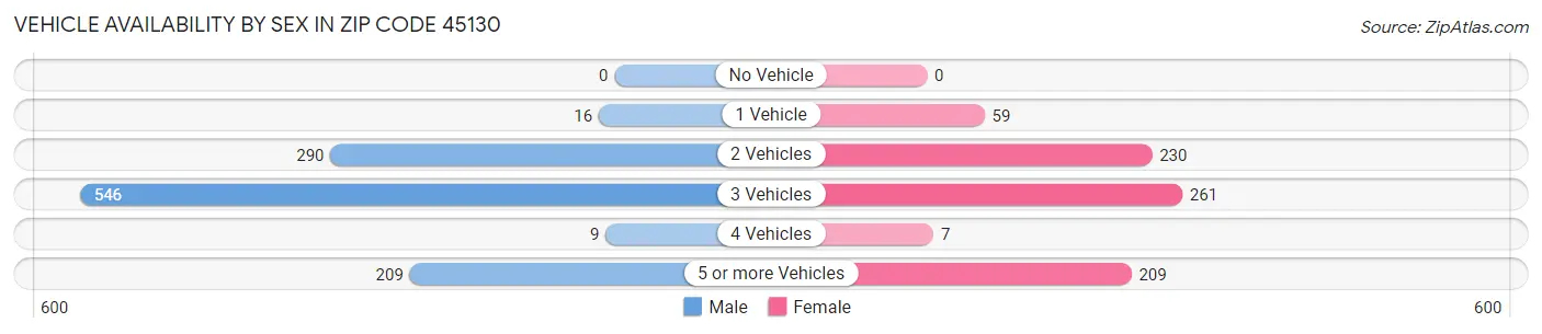Vehicle Availability by Sex in Zip Code 45130