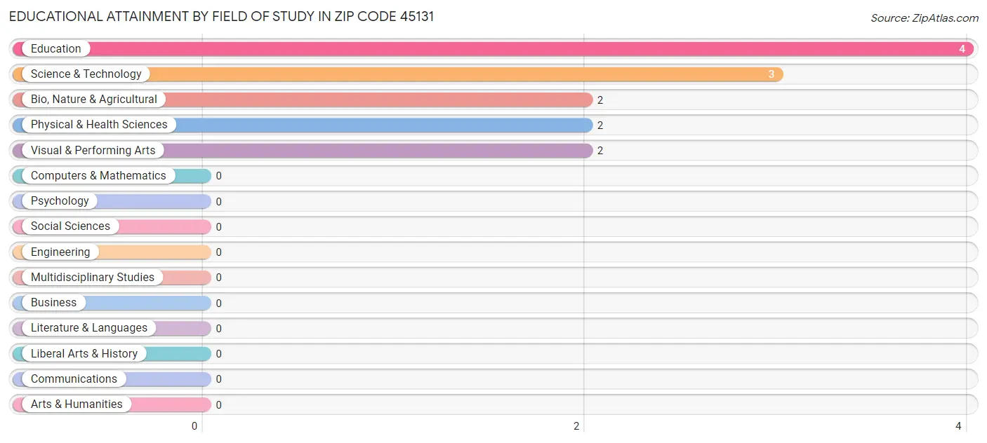 Educational Attainment by Field of Study in Zip Code 45131