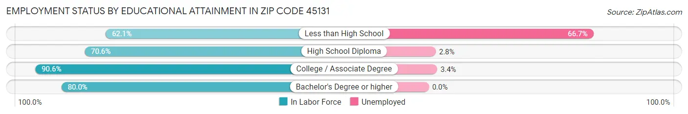 Employment Status by Educational Attainment in Zip Code 45131