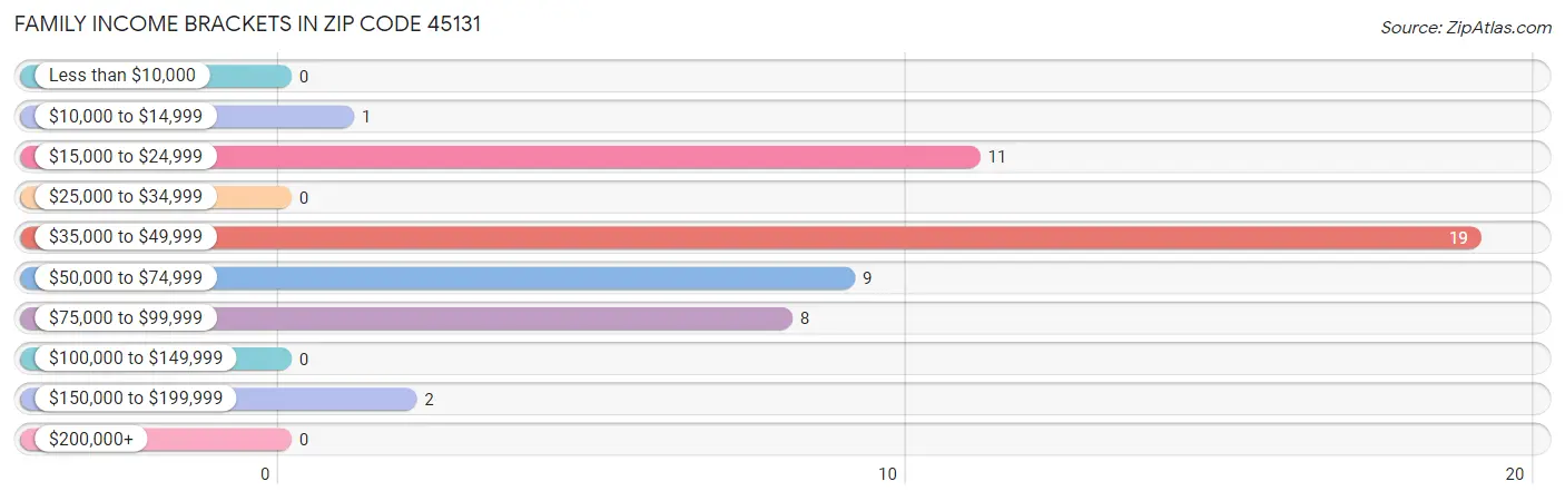 Family Income Brackets in Zip Code 45131