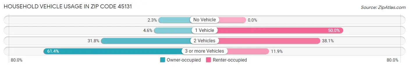 Household Vehicle Usage in Zip Code 45131