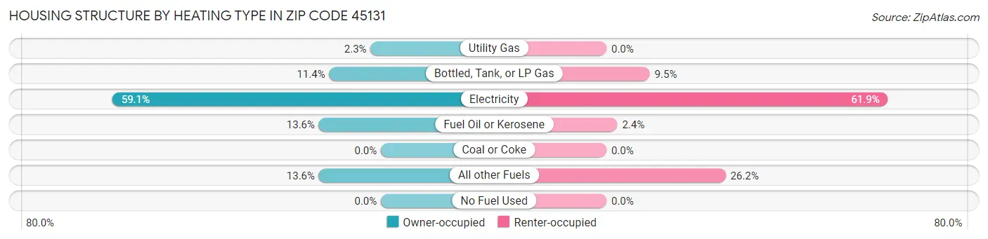 Housing Structure by Heating Type in Zip Code 45131