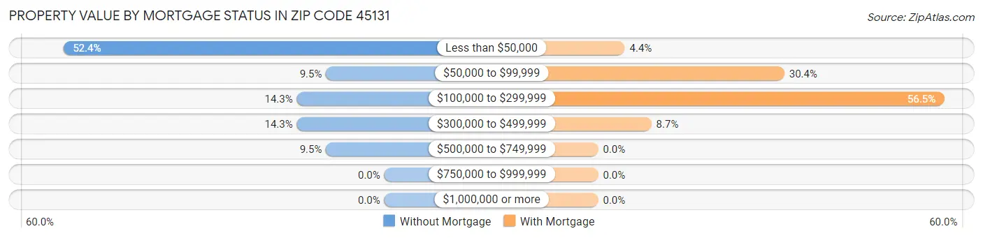 Property Value by Mortgage Status in Zip Code 45131