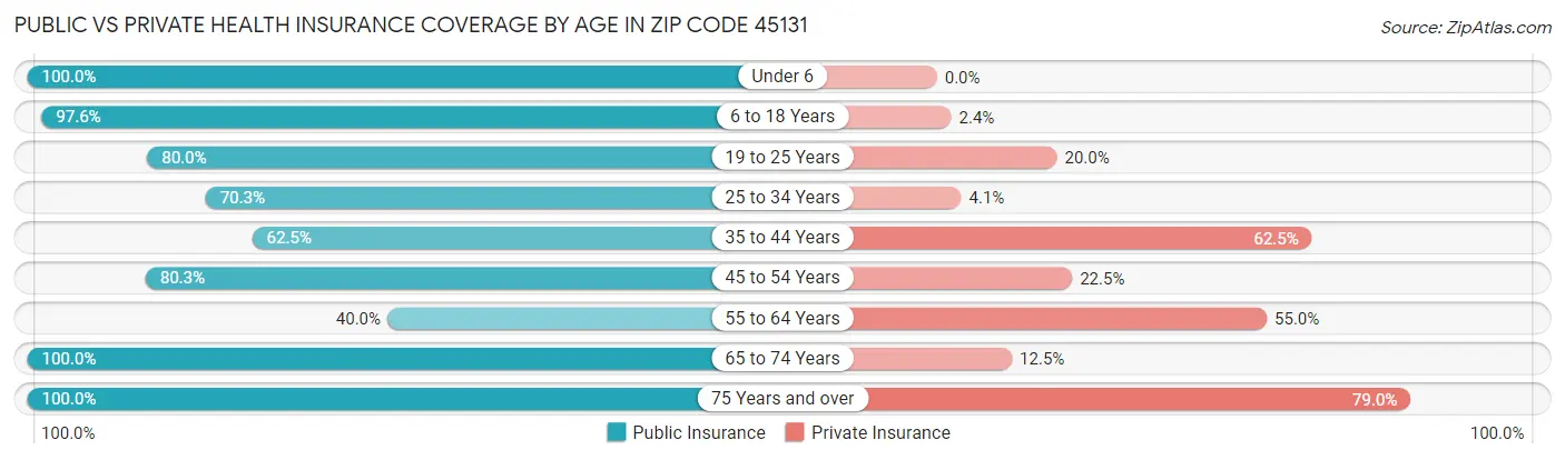 Public vs Private Health Insurance Coverage by Age in Zip Code 45131