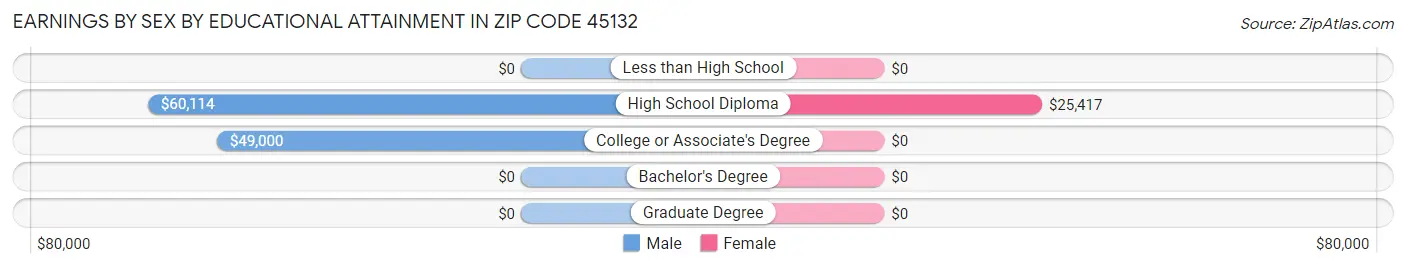 Earnings by Sex by Educational Attainment in Zip Code 45132