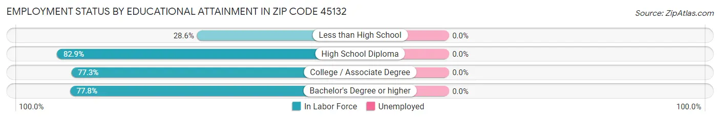 Employment Status by Educational Attainment in Zip Code 45132