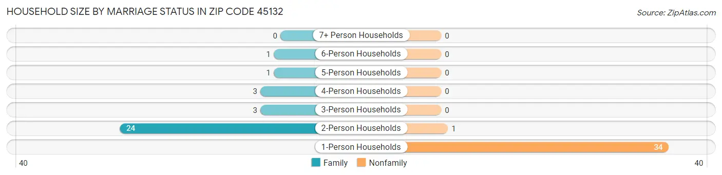 Household Size by Marriage Status in Zip Code 45132