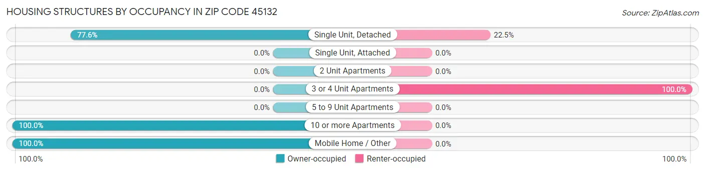 Housing Structures by Occupancy in Zip Code 45132