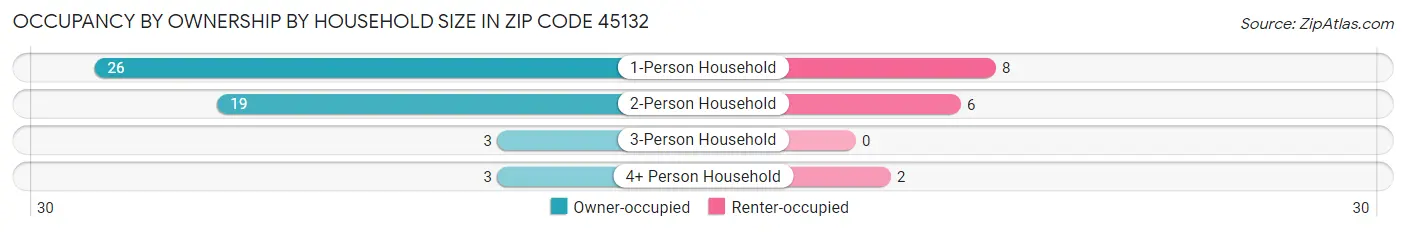 Occupancy by Ownership by Household Size in Zip Code 45132