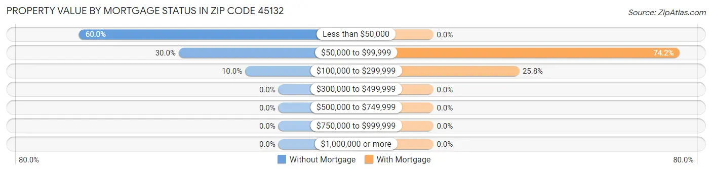 Property Value by Mortgage Status in Zip Code 45132