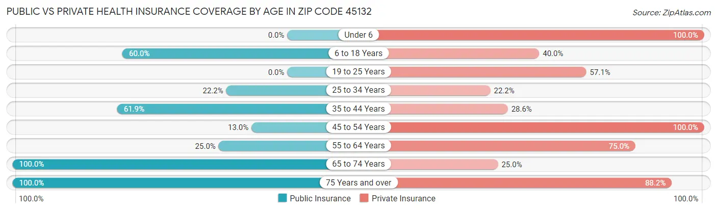 Public vs Private Health Insurance Coverage by Age in Zip Code 45132