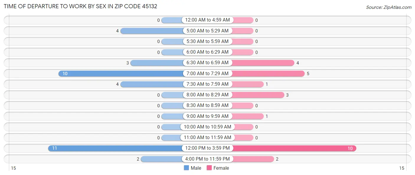 Time of Departure to Work by Sex in Zip Code 45132