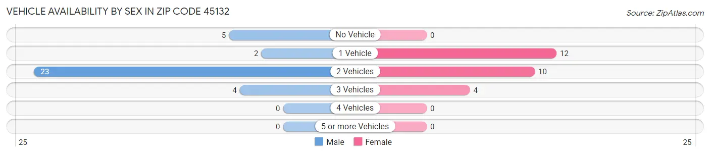 Vehicle Availability by Sex in Zip Code 45132