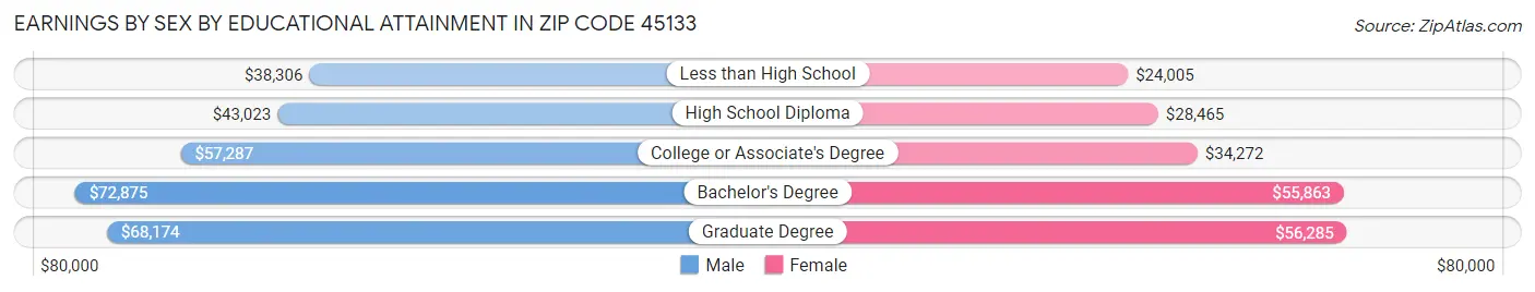 Earnings by Sex by Educational Attainment in Zip Code 45133