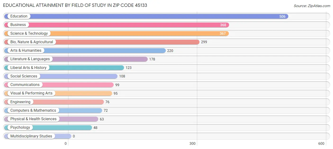 Educational Attainment by Field of Study in Zip Code 45133