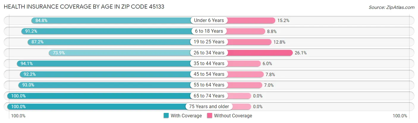 Health Insurance Coverage by Age in Zip Code 45133