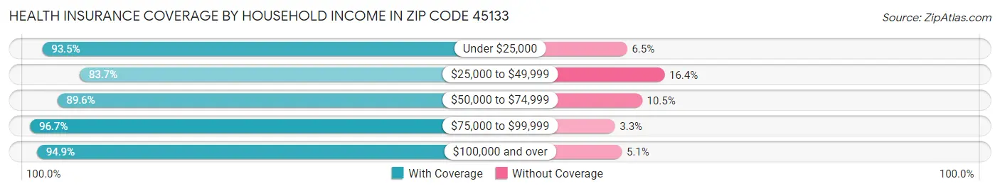 Health Insurance Coverage by Household Income in Zip Code 45133