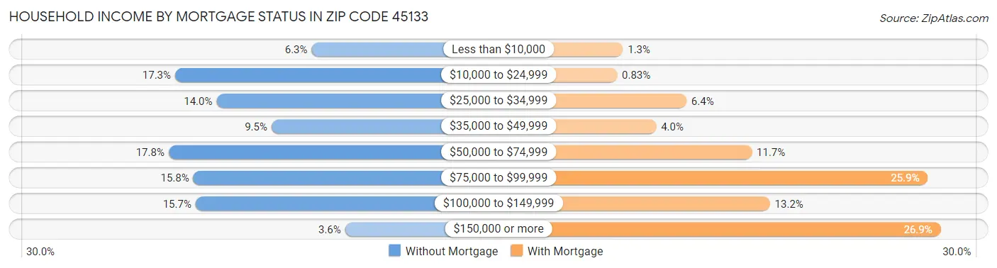 Household Income by Mortgage Status in Zip Code 45133