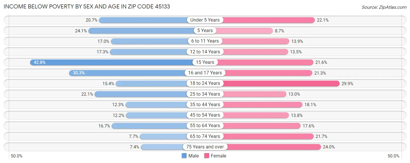Income Below Poverty by Sex and Age in Zip Code 45133