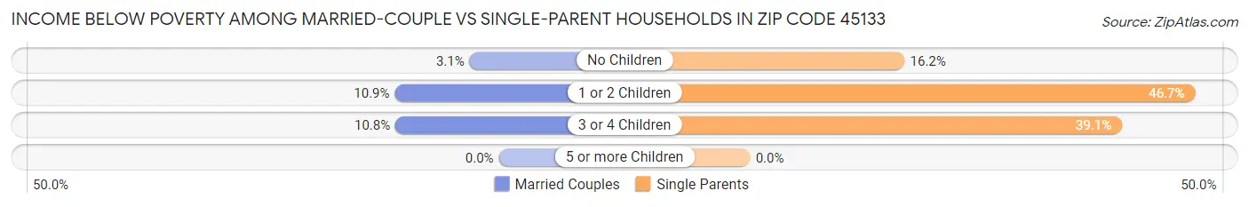 Income Below Poverty Among Married-Couple vs Single-Parent Households in Zip Code 45133