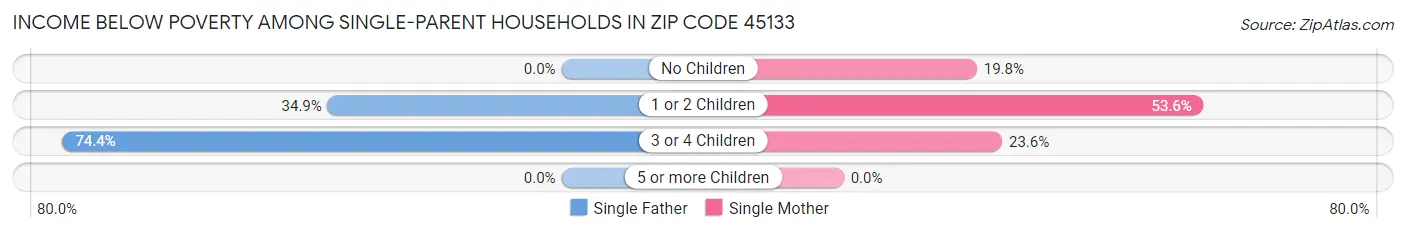 Income Below Poverty Among Single-Parent Households in Zip Code 45133