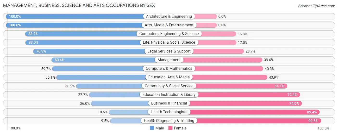 Management, Business, Science and Arts Occupations by Sex in Zip Code 45133