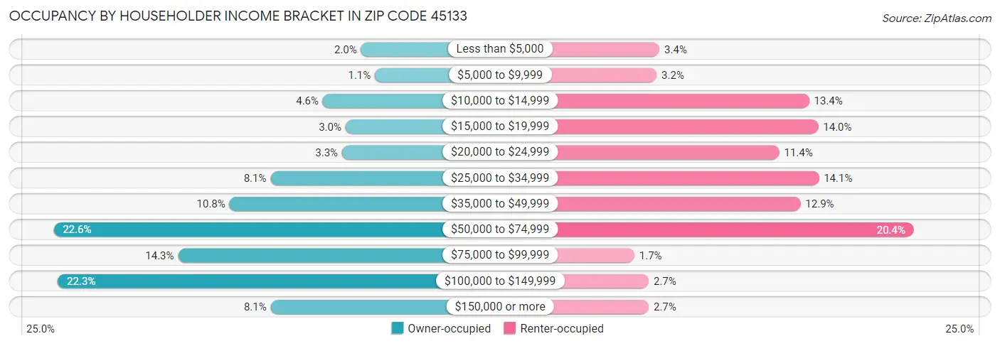 Occupancy by Householder Income Bracket in Zip Code 45133