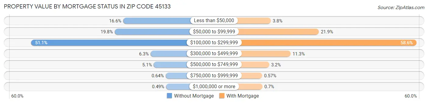 Property Value by Mortgage Status in Zip Code 45133