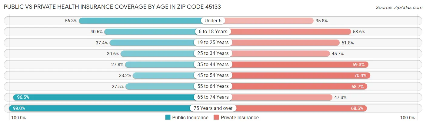 Public vs Private Health Insurance Coverage by Age in Zip Code 45133