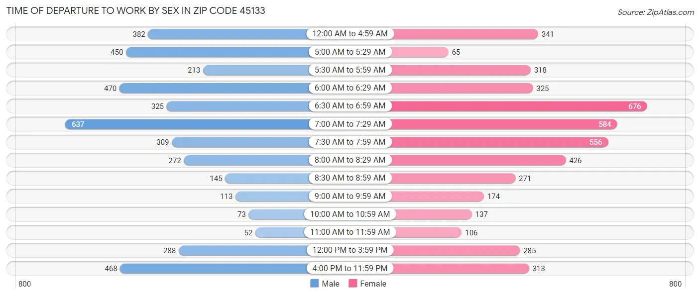 Time of Departure to Work by Sex in Zip Code 45133