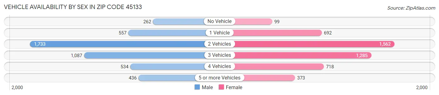 Vehicle Availability by Sex in Zip Code 45133