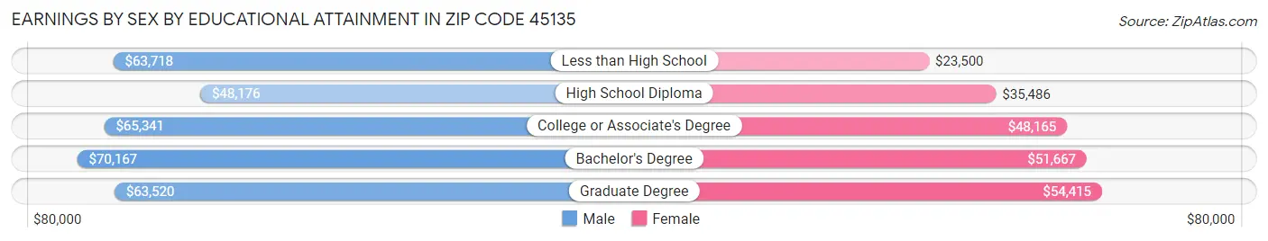Earnings by Sex by Educational Attainment in Zip Code 45135