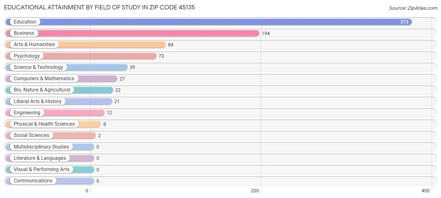 Educational Attainment by Field of Study in Zip Code 45135