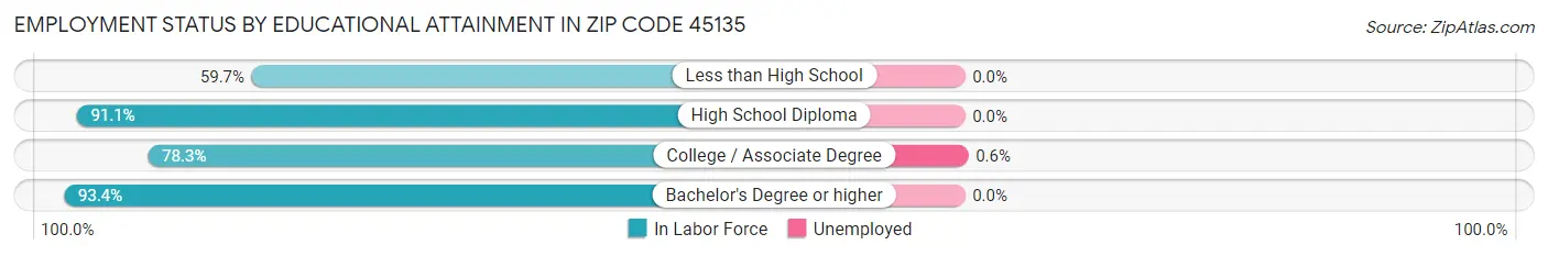 Employment Status by Educational Attainment in Zip Code 45135