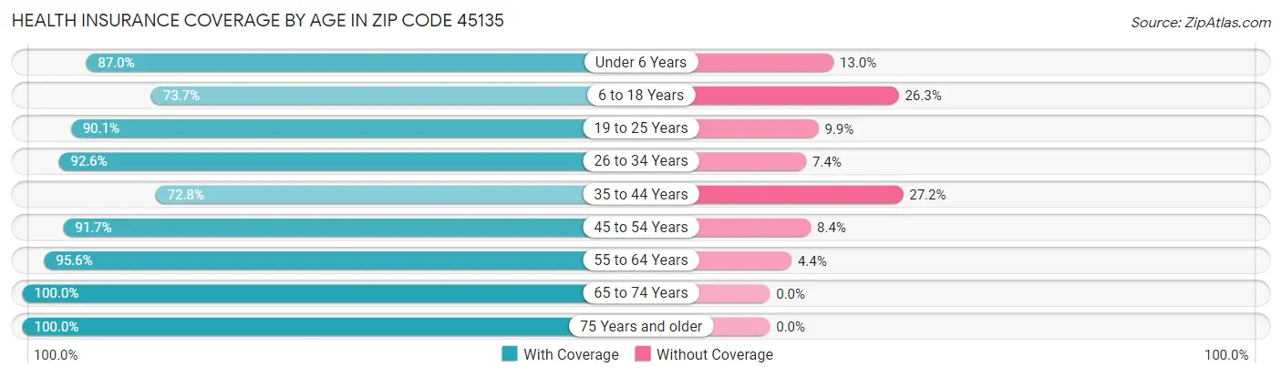 Health Insurance Coverage by Age in Zip Code 45135