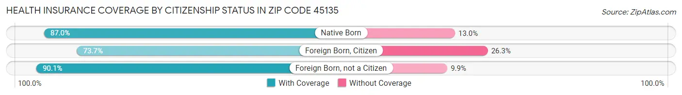 Health Insurance Coverage by Citizenship Status in Zip Code 45135