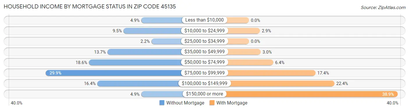 Household Income by Mortgage Status in Zip Code 45135