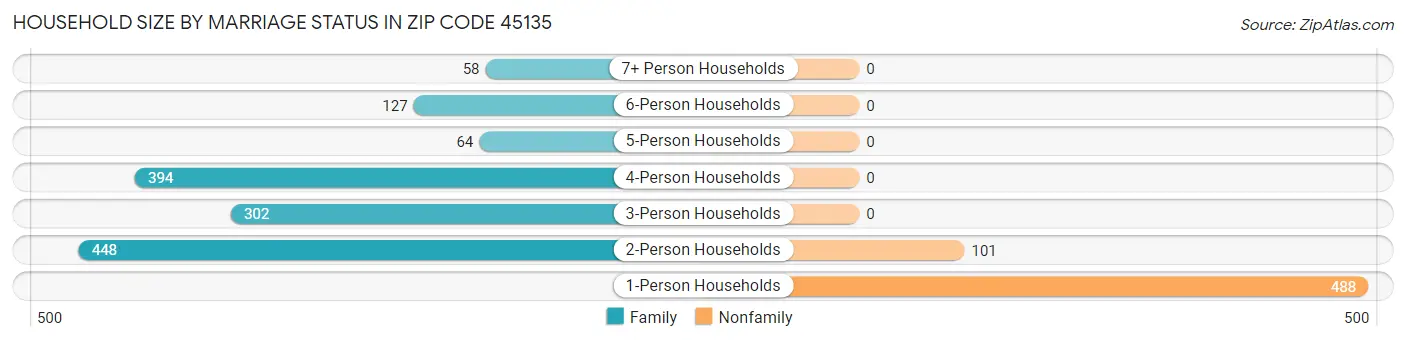 Household Size by Marriage Status in Zip Code 45135