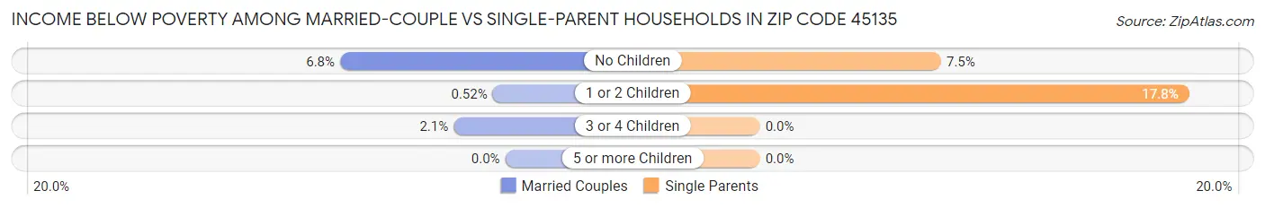 Income Below Poverty Among Married-Couple vs Single-Parent Households in Zip Code 45135