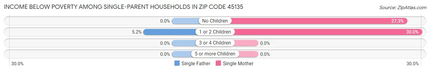 Income Below Poverty Among Single-Parent Households in Zip Code 45135