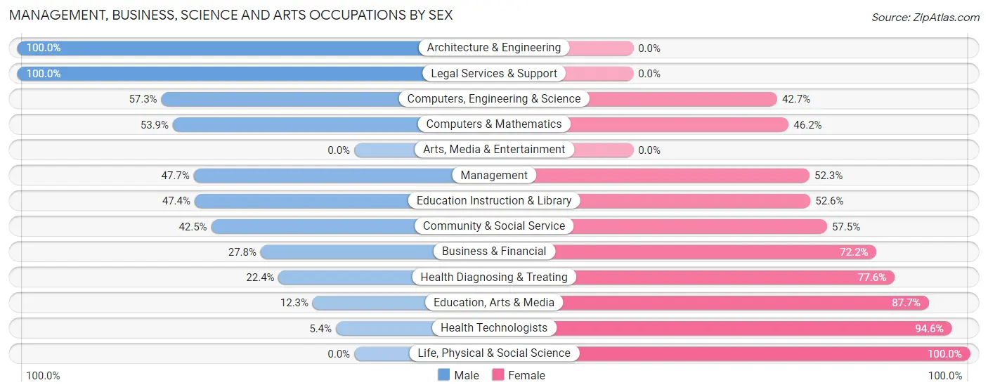 Management, Business, Science and Arts Occupations by Sex in Zip Code 45135