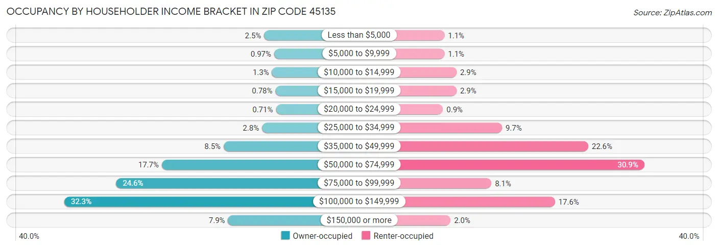 Occupancy by Householder Income Bracket in Zip Code 45135