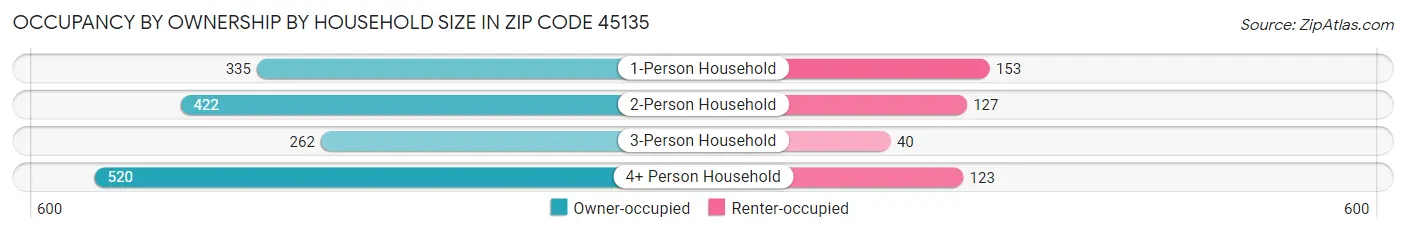 Occupancy by Ownership by Household Size in Zip Code 45135