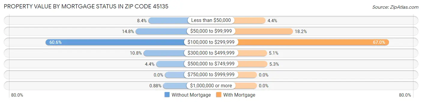 Property Value by Mortgage Status in Zip Code 45135