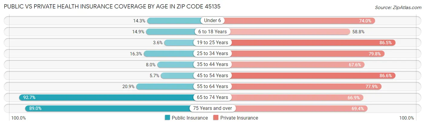 Public vs Private Health Insurance Coverage by Age in Zip Code 45135