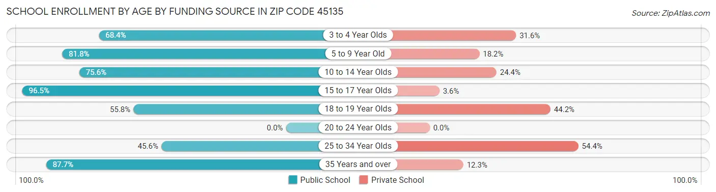 School Enrollment by Age by Funding Source in Zip Code 45135
